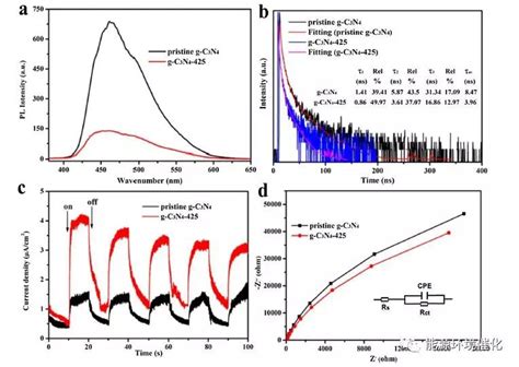 磷和氰基修饰g C3n4增强可见光下光催化制氢和co2还原研究 搜狐大视野 搜狐新闻