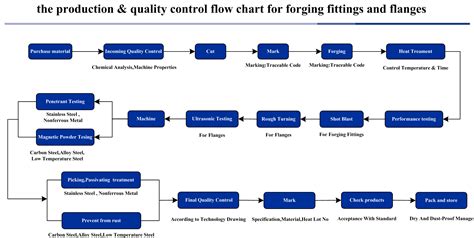 Process Flow Chart For Quality Control