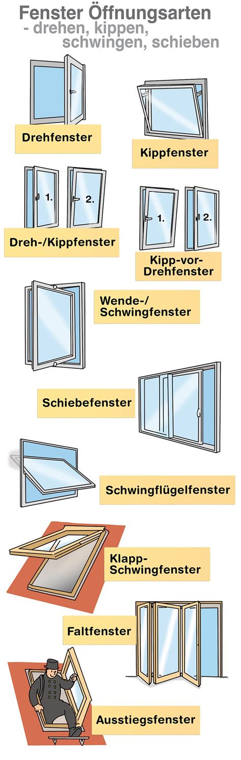 Markt Bersicht Fenstertypen