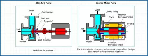 Comparative Of Centrifugal Pumps Type Sealed Pump And Sealess Pump And