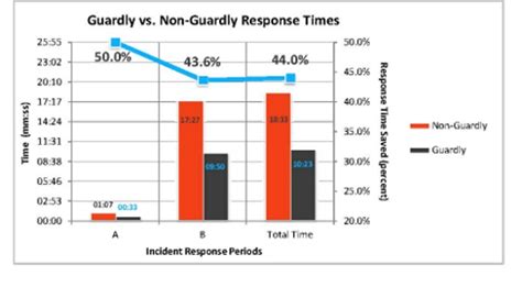 Whitepaper: Assessing Emergency Response Times on Campus | 2012-12-05 ...