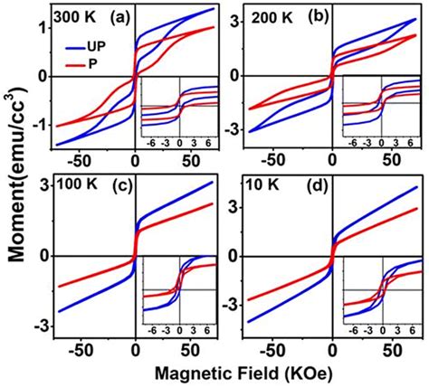 Magnetization Versus Magnetic Field MH Curves For Poled