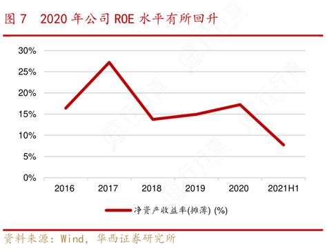 如何看待2020年公司roe水平有所回升确切的情况行行查行业研究数据库