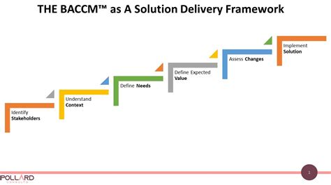 Operationalizing The Business Analysis Core Concept Framework Youtube