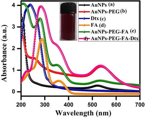 Uvvis Absorption Spectra Of The Synthesized Gold Nanoformulations A