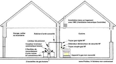 Comment installer bouteille gaz butane propane en sécurité