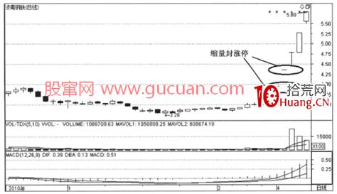 量價漲跌的實戰邏輯分析13：縮量封漲停（圖解） Smart Stock Lab股票實驗室