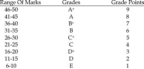 Range Of Marks Grades And Grade Points As Followed By Recognized