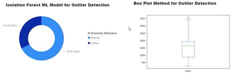 Isolation Forest Algorithm For Outlier Detection In Python Master