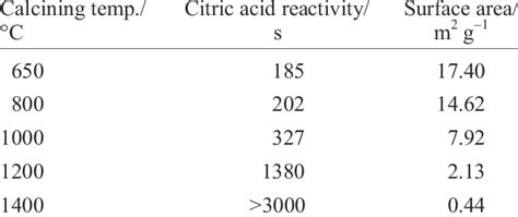 Effect of calcining temperature on the surface area and reactivity of ...