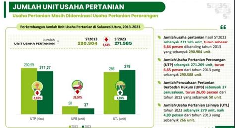 Sensus Pertanian 2023 BPS Sulut Catat Jumlah Unit Usaha Pertanian