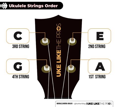 How To Play The Pentatonic Scale On The Ukulele Uke Like The Pros Blog