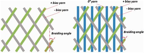 The Tensile Behaviour Of Biaxial And Triaxial Braided Fabrics Duchamp