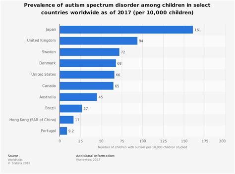 Autism Facts And Statistics Know Worldwide Best Information