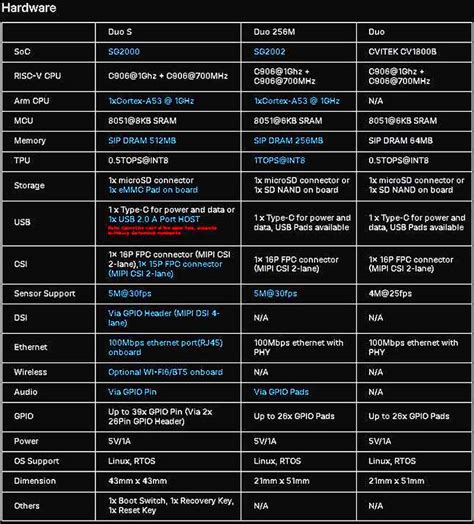 Milk V Duo S 512MB SG2000 RISC V Linux Board Top Version Milk V Duo