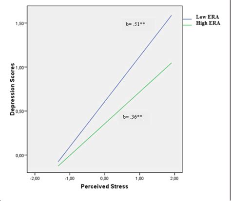 Figure 1 From The Moderator Role Of Emotion Regulation Ability In The