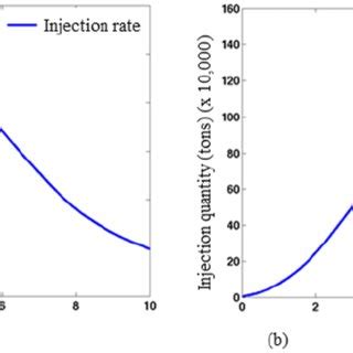 Co Injection Curve Characteristics A Injection Rate Curve And B