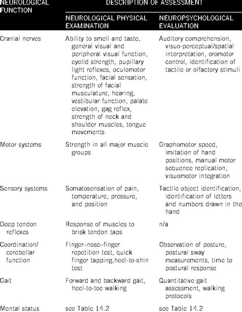 1 COMPARISON OF NEUROLOGICAL EXAM COMPONENTS TO THE NEUROPSYCHOLOGICAL