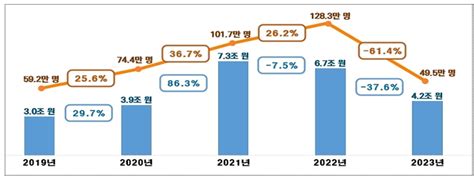 종합부동산세 납세 대상자 614 결정세액 376 감소5년 최저 수준내외신문