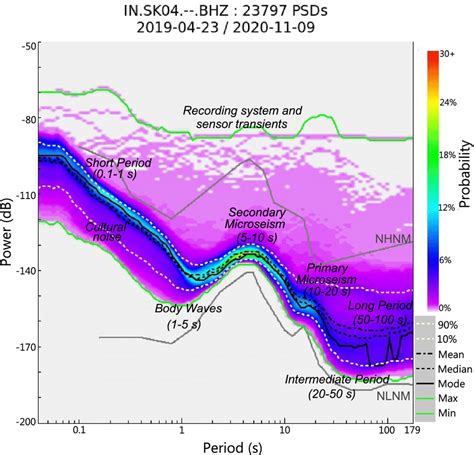 Power Spectral Density Psd Plot Of Seismic Background Noise