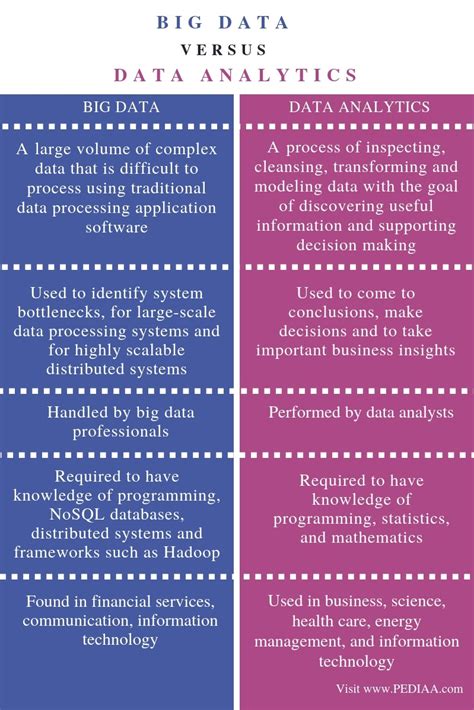 Difference Between Big Data And Data Analytics Pediaacom