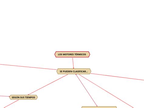 Los Motores T Rmicos Mind Map