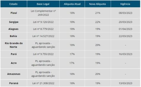 Vejam Os Estados Da Federa O Que Aumentaram As Al Quotas De Icms Para