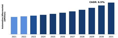 Automotive Aftermarket Size Industry Growth