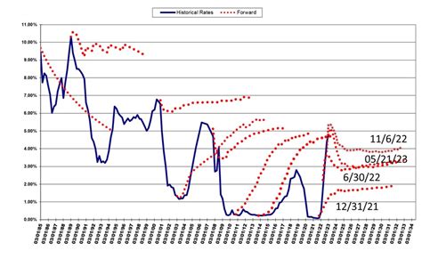 Loan Structuring With An Inverted Yield Curve Southstate