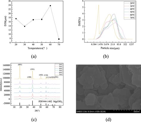 Effect Of Electrolysis Temperature On Mg Oh Powder A Powder