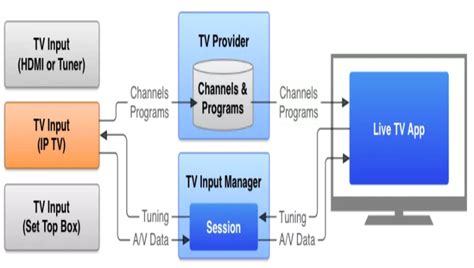 Live Channels on Chromecast With Google TV | TechDoctorUK