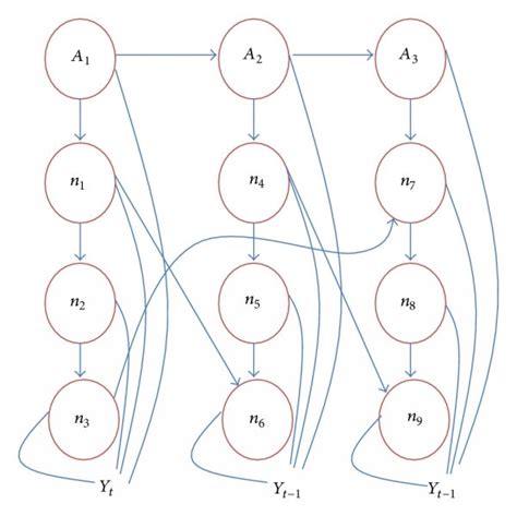 Markov model of Bayesian network. | Download Scientific Diagram