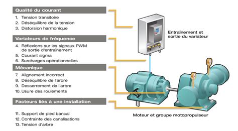 Causes Fr Quentes De Panne De Moteur Fluke