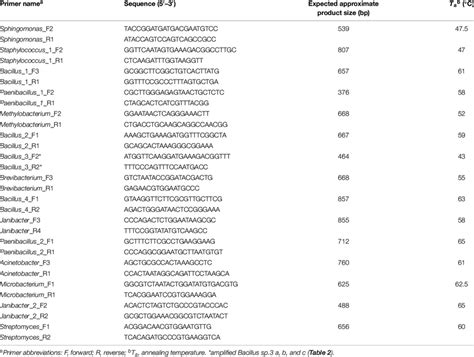 Selected Primers For The Specific Pcr Amplification Of Bacterial S