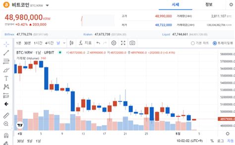 크립토 브리핑 美 기준금리 발표 D 1주요 가상자산 일제히 하락