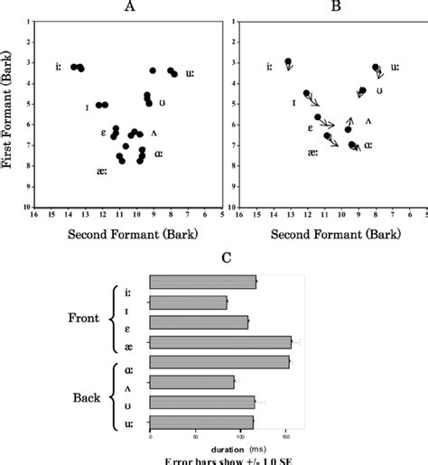 Acoustic Parameters Of 24 Stimuli 3 Tokens Of Each Vowel A