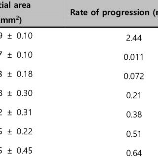 Progression Rate Of Geographic Atrophy Area According To The Zone To