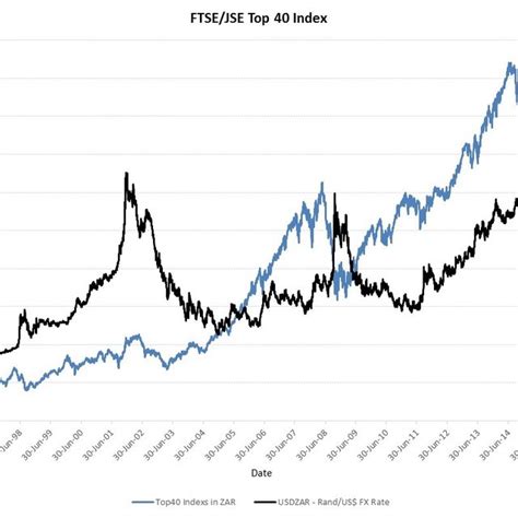 The FTSE JSE Top 40 Index In Terms Of The Gold Price Showing Fat Tails