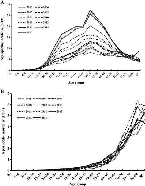 Age Specific Incidence Rates A And Mortality Rates B Of Thyroid