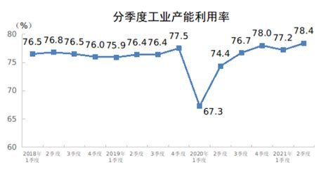 2021年二季度全国工业产能利用率为784