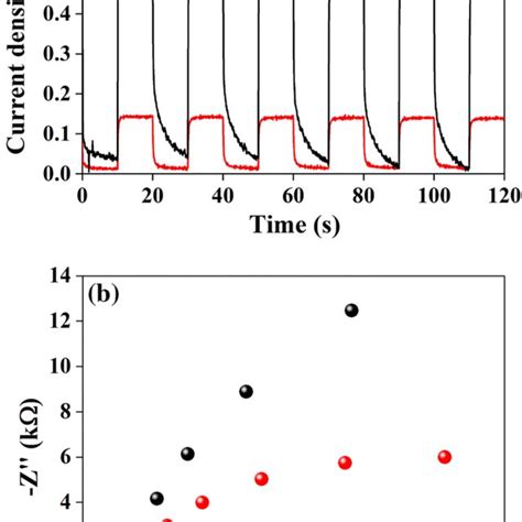 Transient Photocurrent Response A Eis Nyquist Plots B For Uio Nh