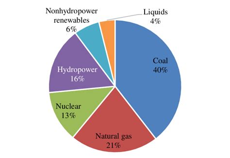 Electricity Generation Chart