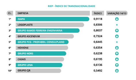 Ranking Internacionalização das Empresas Portuguesas Panorama atual