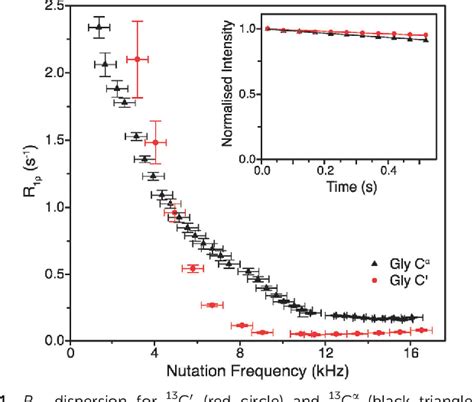 Figure From Unraveling The Complexity Of Protein Backbone Dynamics