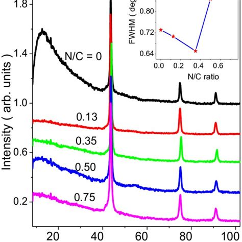 XRD Patterns Of The Diamond Films Grown Under Different N C Ratios The