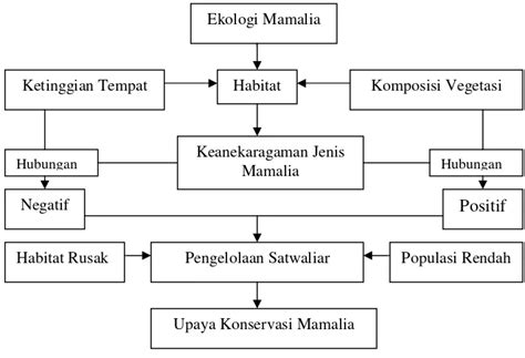 Keanekaragaman Jenis Mamalia Besar Berdasarkan Komposisi Vegetasi Dan