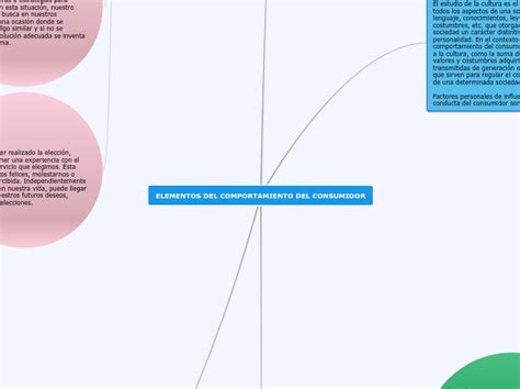 Elementos Del Comportamiento Del Consumido Mind Map