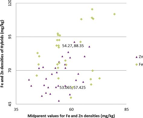 Frontiers Combining Ability And Heterosis Studies For Grain Iron And