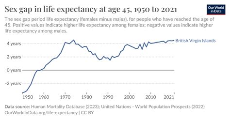 Sex Gap In Life Expectancy At Age 45 Our World In Data