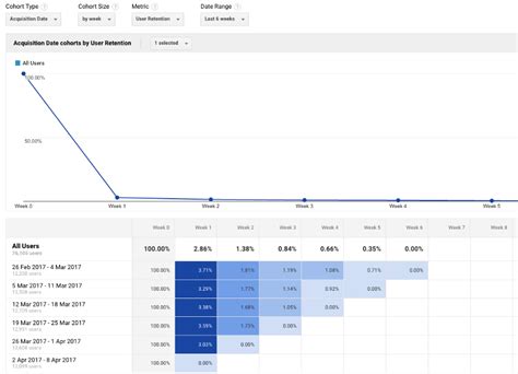 Ultimate Cohort Google Analytics Guide Improve Roi